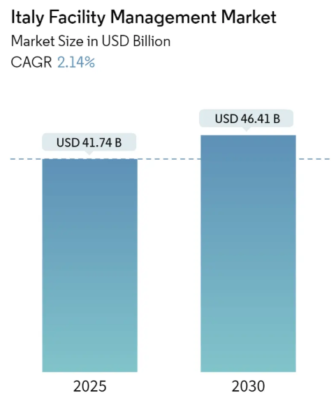 Italy Facility Management Market Size Italy Facility Management Market Summary